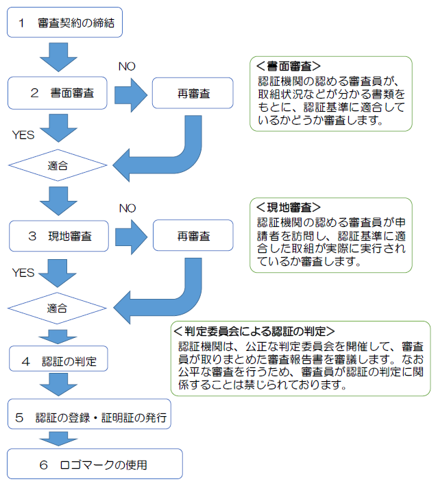 審査手順の概要