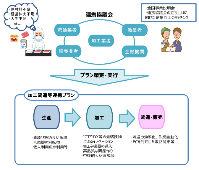 水産加工連携プラン支援事業の内容